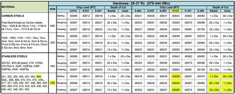 ingersoll feed and speed chart